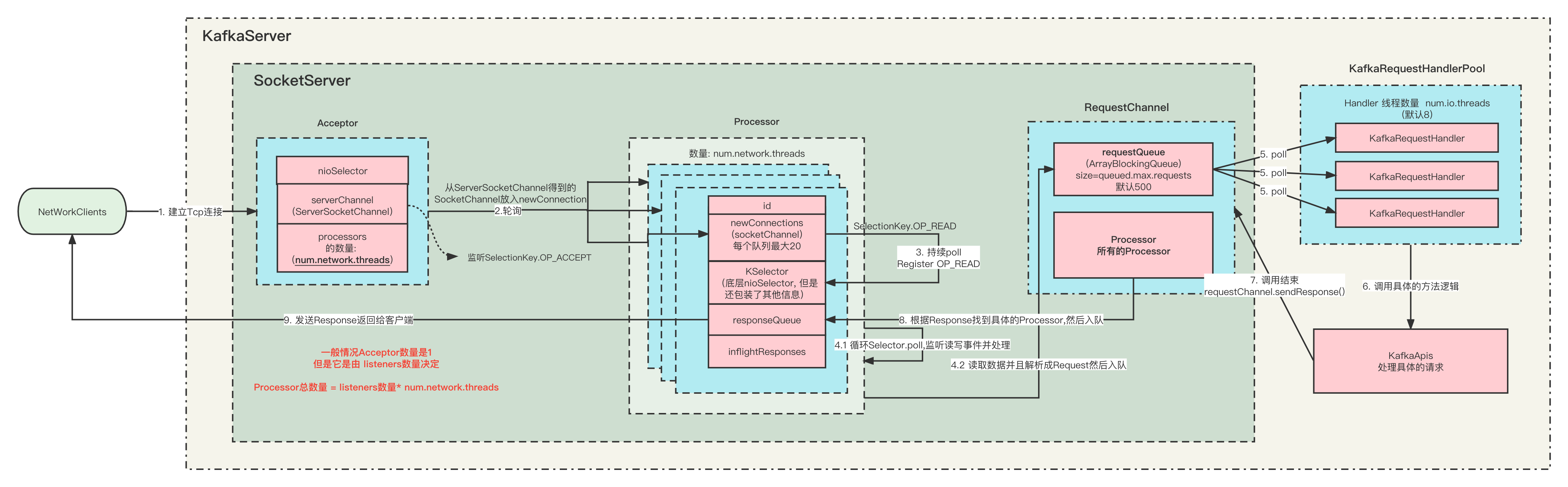 图解Kafka服务端的网络通信模型